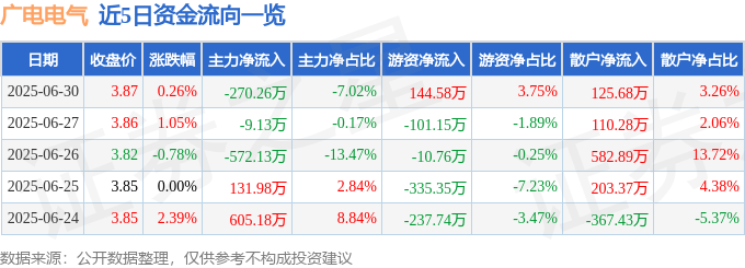 股票行情快报：广电电气（601616）6月30日主力资金净卖出270.26万元