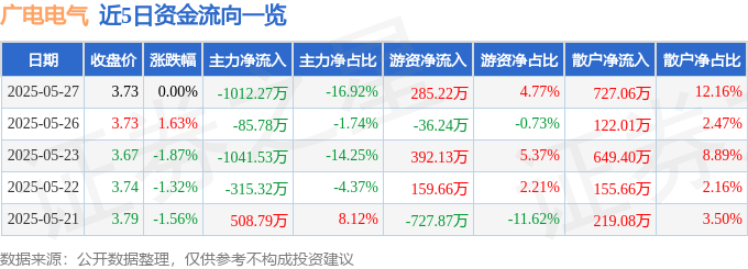股票行情快报：广电电气（601616）5月27日主力资金净卖出1012.27万元