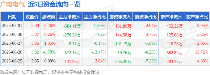 股票行情快报：广电电气（601616）7月1日主力资金净卖出584.11万元