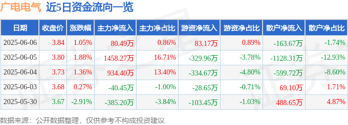 股票行情快报：广电电气（601616）6月6日主力资金净买入80.49万元