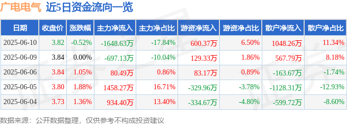 股票行情快报：广电电气（601616）6月10日主力资金净卖出1648.63万元