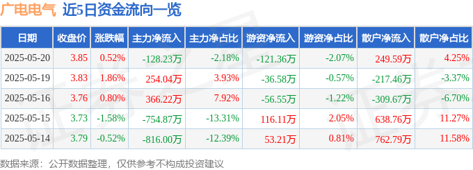 股票行情快报：广电电气（601616）5月20日主力资金净卖出128.23万元