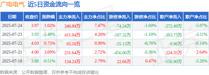 股票行情快报：广电电气（601616）7月24日主力资金净买入346.84万元