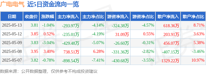股票行情快报：广电电气（601616）5月13日主力资金净卖出293.97万元
