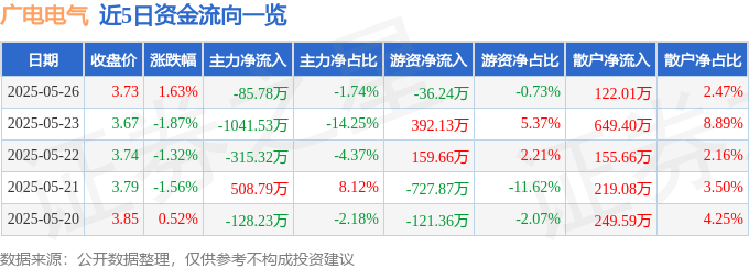 股票行情快报：广电电气（601616）5月26日主力资金净卖出85.78万元