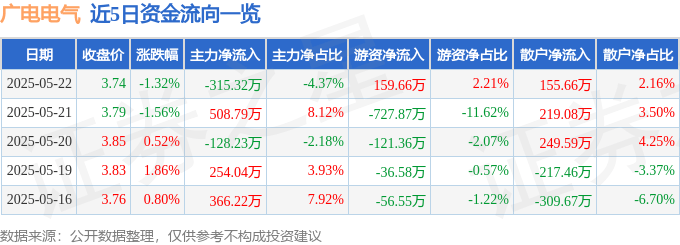 股票行情快报：广电电气（601616）5月22日主力资金净卖出315.32万元