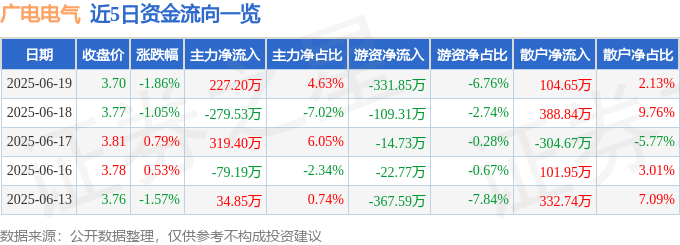 股票行情快报：广电电气（601616）6月19日主力资金净买入227.20万元
