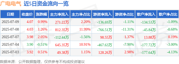 股票行情快报：广电电气（601616）7月9日主力资金净买入271.22万元