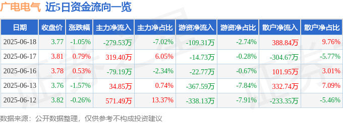 股票行情快报：广电电气（601616）6月18日主力资金净卖出279.53万元