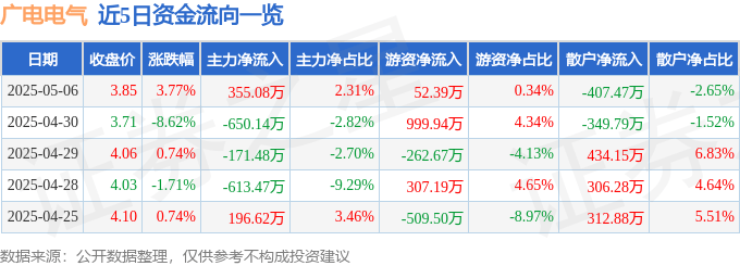 股票行情快报：广电电气（601616）5月6日主力资金净买入355.08万元