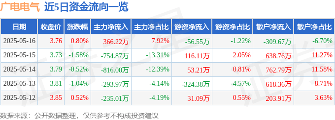 股票行情快报：广电电气（601616）5月16日主力资金净买入366.22万元