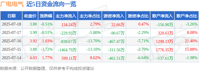 股票行情快报：广电电气（601616）7月18日主力资金净买入134.24万元