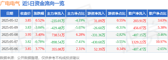 股票行情快报：广电电气（601616）5月12日主力资金净卖出235.01万元