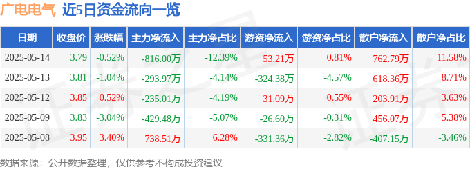 股票行情快报：广电电气（601616）5月14日主力资金净卖出816.00万元