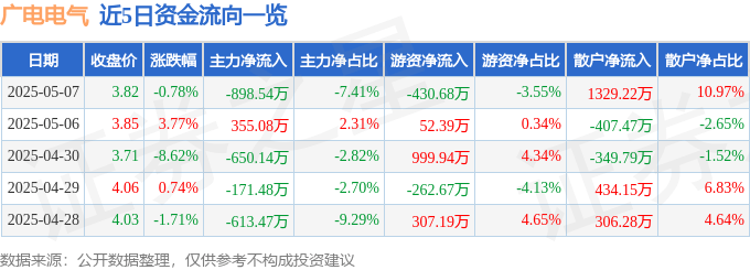股票行情快报：广电电气（601616）5月7日主力资金净卖出898.54万元