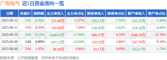 股票行情快报：广电电气（601616）6月12日主力资金净买入571.49万元
