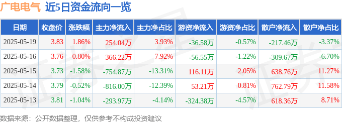 股票行情快报：广电电气（601616）5月19日主力资金净买入254.04万元