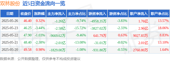 股票行情快报：双林股份（300100）5月26日主力资金净卖出1.26亿元