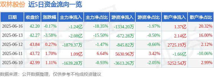 股票行情快报：双林股份（300100）6月16日主力资金净卖出1.24亿元