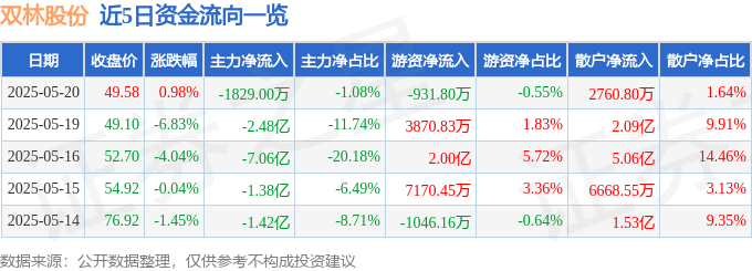 股票行情快报：双林股份（300100）5月20日主力资金净卖出1829.00万元