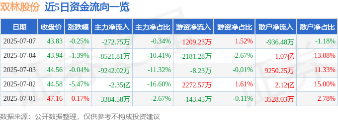 股票行情快报：双林股份（300100）7月7日主力资金净卖出272.75万元