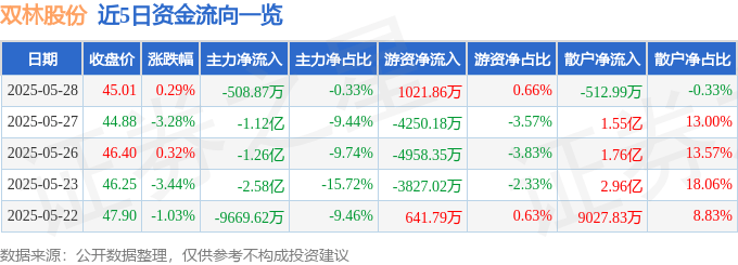 股票行情快报：双林股份（300100）5月28日主力资金净卖出508.87万元
