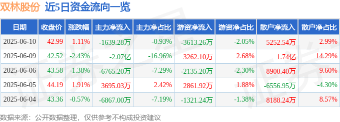 股票行情快报：双林股份（300100）6月10日主力资金净卖出1639.28万元