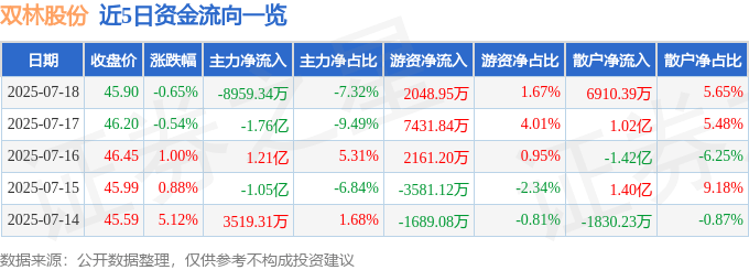 股票行情快报：双林股份（300100）7月18日主力资金净卖出8959.34万元