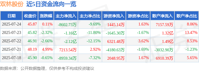 股票行情快报：双林股份（300100）7月24日主力资金净卖出8602.73万元