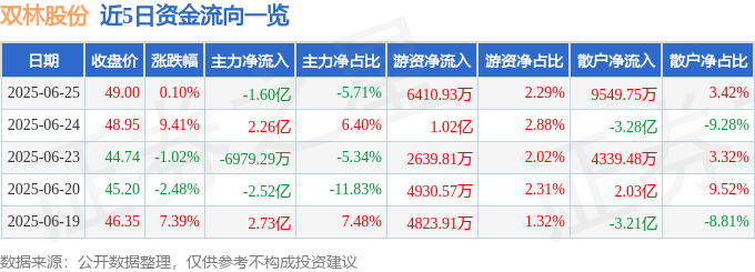 股票行情快报：双林股份（300100）6月25日主力资金净卖出1.60亿元