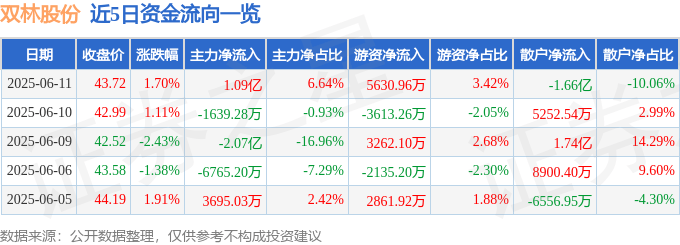 股票行情快报：双林股份（300100）6月11日主力资金净买入1.09亿元