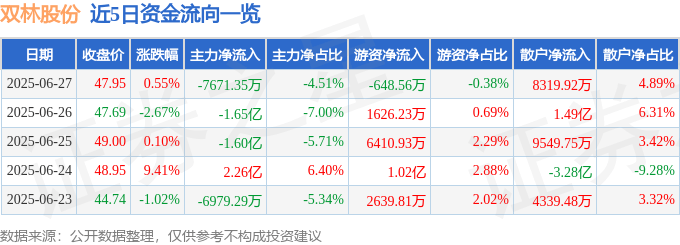 股票行情快报：双林股份（300100）6月27日主力资金净卖出7671.35万元