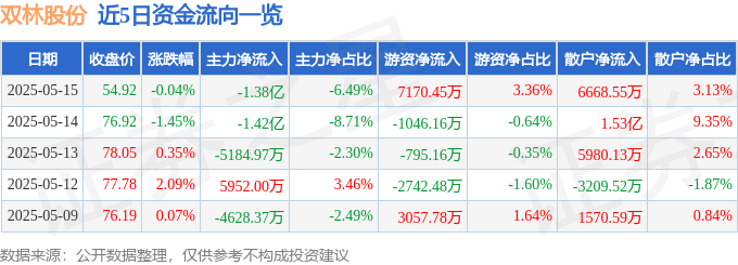 股票行情快报：双林股份（300100）5月15日主力资金净卖出1.38亿元