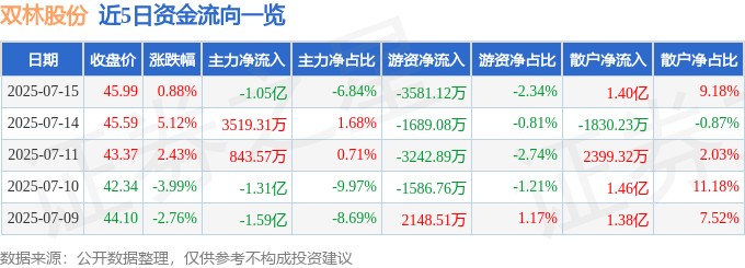 股票行情快报：双林股份（300100）7月15日主力资金净卖出1.05亿元