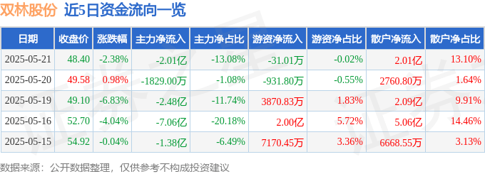 股票行情快报：双林股份（300100）5月21日主力资金净卖出2.01亿元