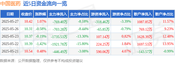 股票行情快报：中国医药（600056）5月27日主力资金净卖出769.40万元