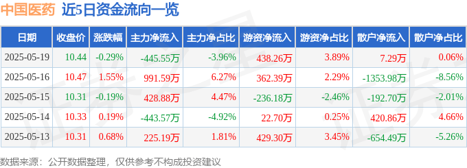 股票行情快报：中国医药（600056）5月19日主力资金净卖出445.55万元
