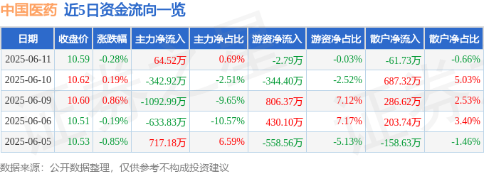 股票行情快报：中国医药（600056）6月11日主力资金净买入64.52万元