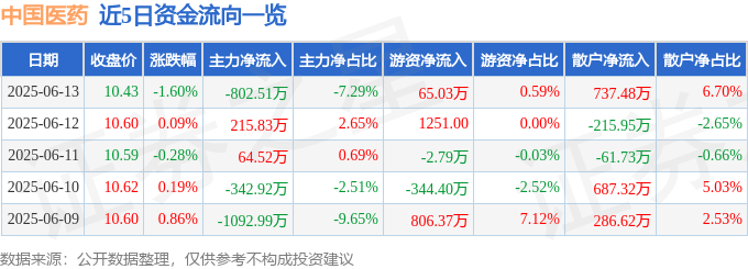 股票行情快报：中国医药（600056）6月13日主力资金净卖出802.51万元