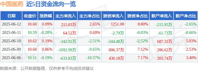 股票行情快报：中国医药（600056）6月12日主力资金净买入215.83万元