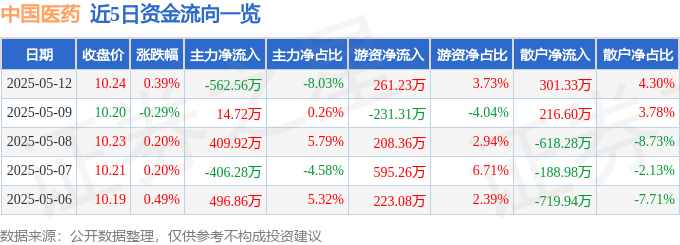 股票行情快报：中国医药（600056）5月12日主力资金净卖出562.56万元