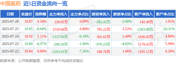 股票行情快报：中国医药（600056）7月28日主力资金净买入139.92万元
