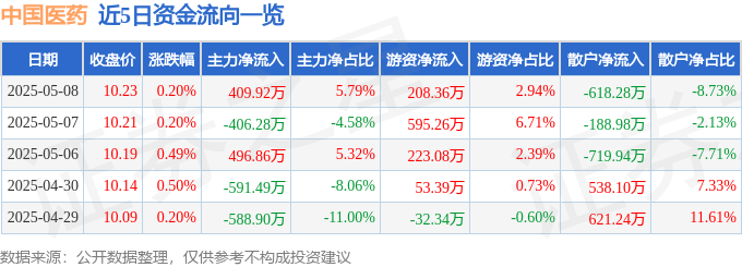 股票行情快报：中国医药（600056）5月8日主力资金净买入409.92万元