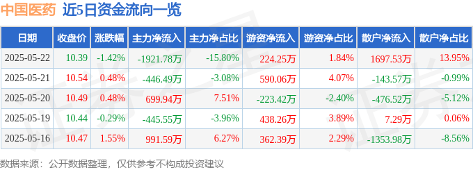 股票行情快报：中国医药（600056）5月22日主力资金净卖出1921.78万元