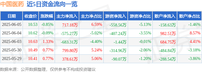 股票行情快报：中国医药（600056）6月5日主力资金净买入717.18万元