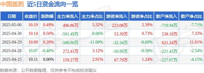 股票行情快报：中国医药（600056）5月6日主力资金净买入496.86万元