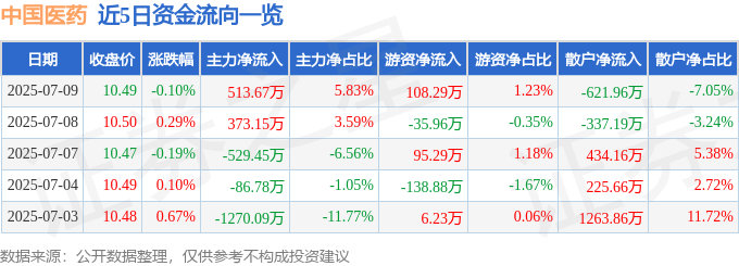 股票行情快报：中国医药（600056）7月9日主力资金净买入513.67万元