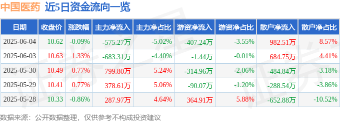股票行情快报：中国医药（600056）6月4日主力资金净卖出575.27万元