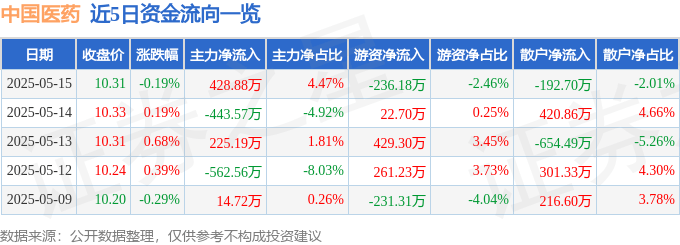 股票行情快报：中国医药（600056）5月15日主力资金净买入428.88万元