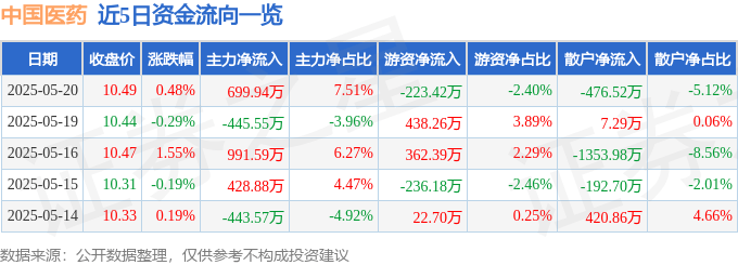 股票行情快报：中国医药（600056）5月20日主力资金净买入699.94万元